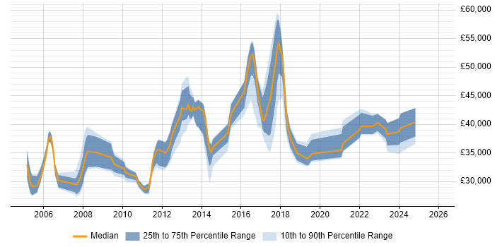 Salary distribution trend for jobs in Wiltshire citing Proactive Monitoring