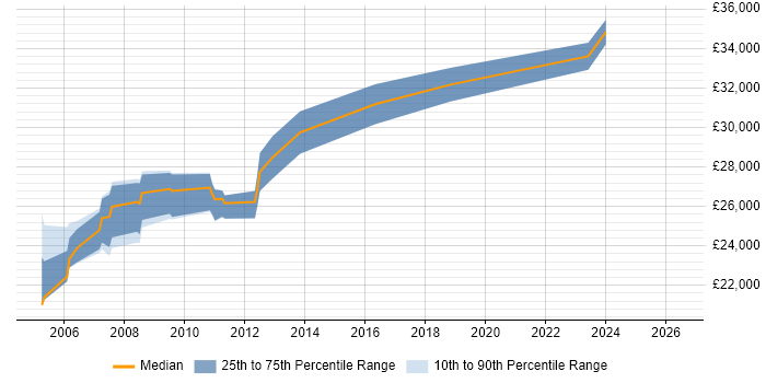 Salary distribution trend for Problem Analyst job vacancies in Wiltshire