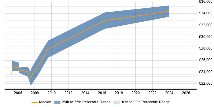 Salary distribution trend for Problem Management Analyst job vacancies in Wiltshire