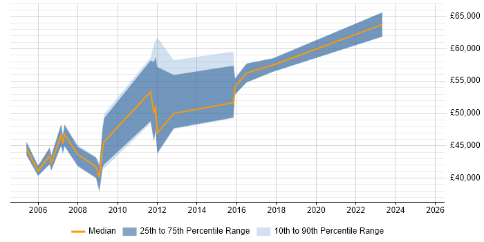Salary distribution trend for Procurement Manager job vacancies in Wiltshire