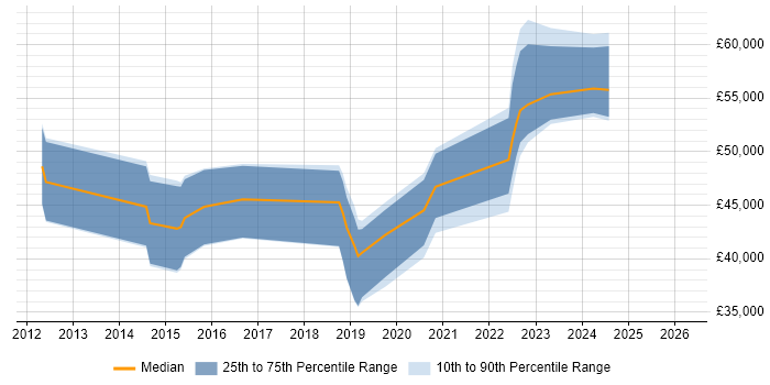 Salary distribution trend for Product Owner job vacancies in Wiltshire