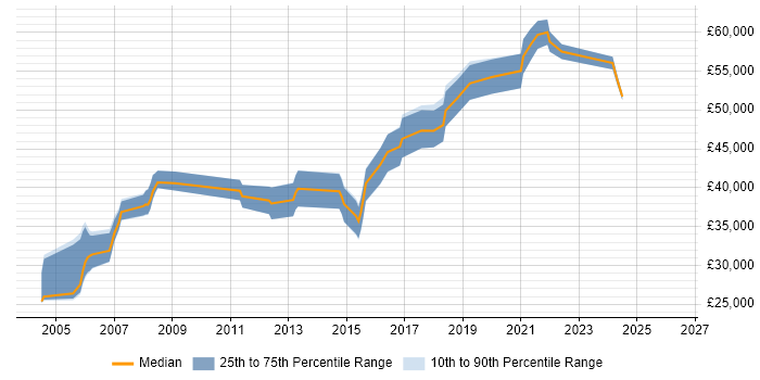 Salary distribution trend for jobs in Wiltshire citing Product Requirements