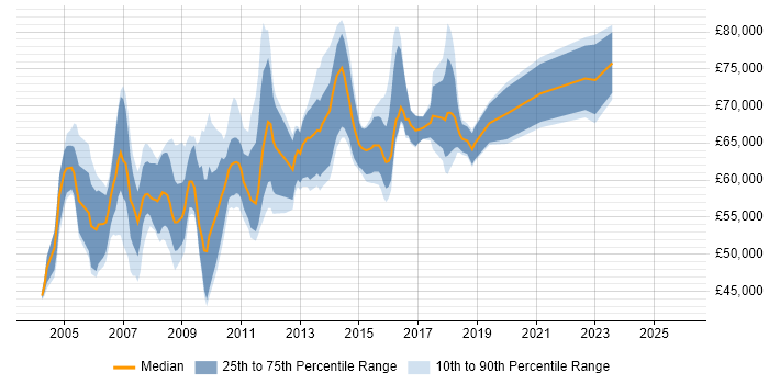 Salary distribution trend for Programme Manager job vacancies in Wiltshire