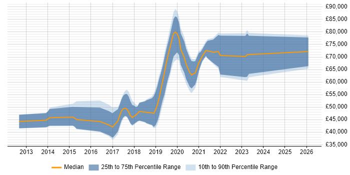 Salary distribution trend for jobs in Wiltshire citing Progress Chef