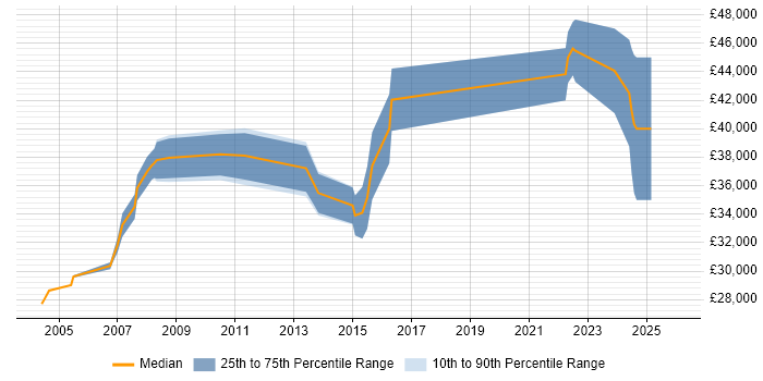 Salary distribution trend for jobs in Wiltshire citing Progress