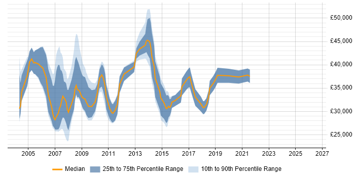 Salary distribution trend for Project Analyst job vacancies in Wiltshire