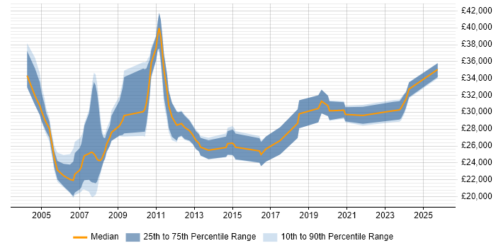 Salary distribution trend for Project Coordinator job vacancies in Wiltshire