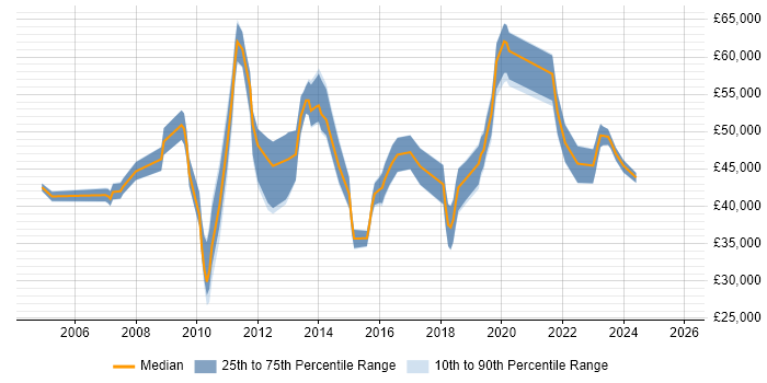 Salary distribution trend for jobs in Wiltshire citing Project Governance