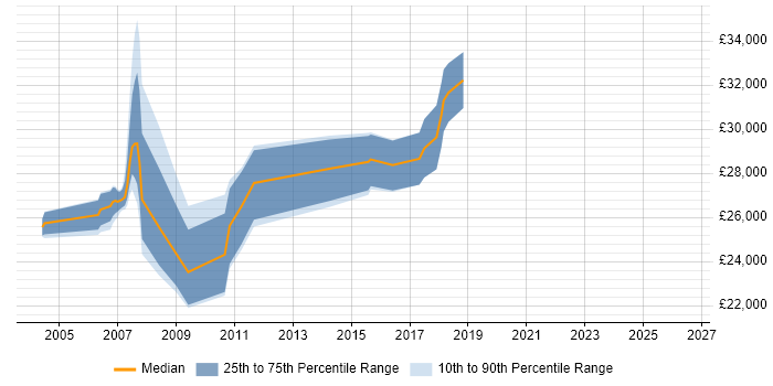 Salary distribution trend for Project Support Analyst job vacancies in Wiltshire