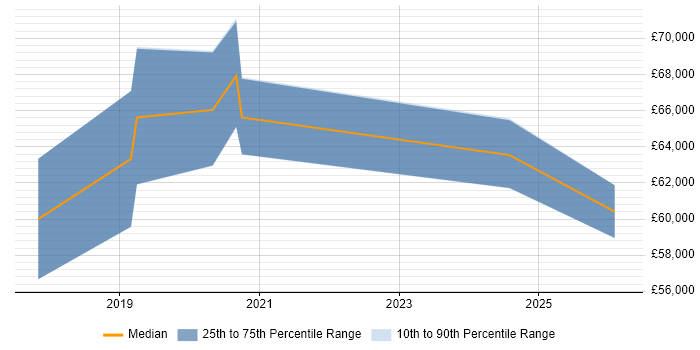 Salary distribution trend for jobs in Wiltshire citing Prometheus