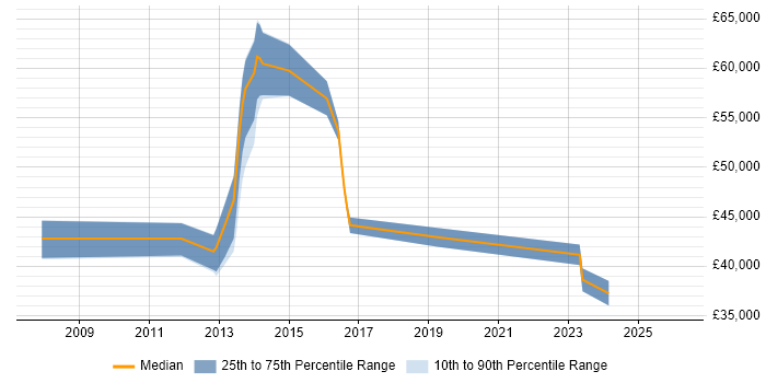 Salary distribution trend for jobs in Wiltshire citing Protective Monitoring