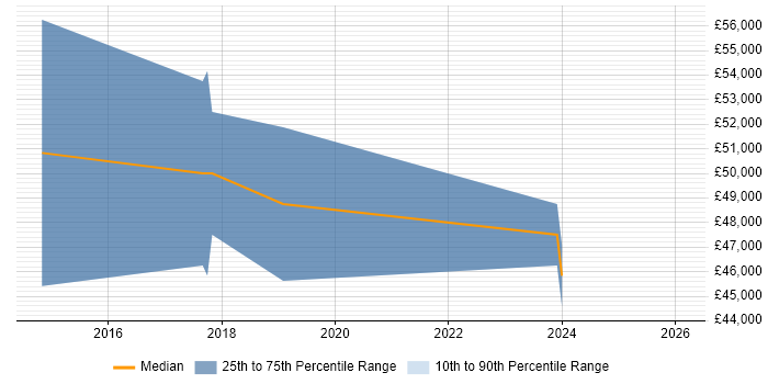 Salary distribution trend for Python Software Engineer job vacancies in Wiltshire