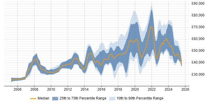 Salary distribution trend for jobs in Wiltshire citing Python Salary distribution trend for jobs in Wiltshire citing Python