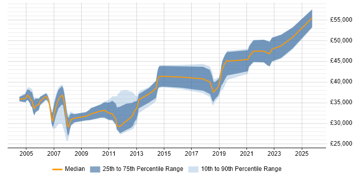 Salary distribution trend for QA Engineer job vacancies in Wiltshire