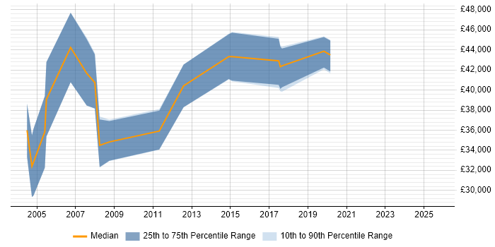 Salary distribution trend for QA Leader job vacancies in Wiltshire Salary distribution trend for QA Leader job vacancies in Wiltshire