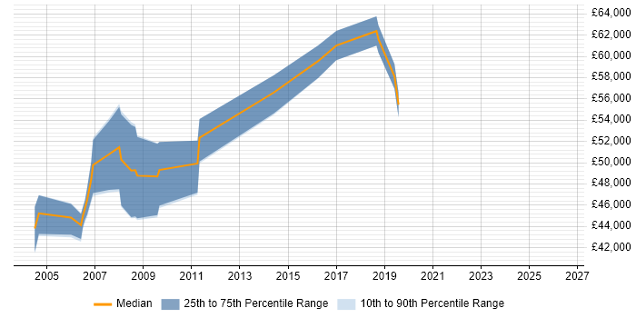 Salary distribution trend for QA Manager job vacancies in Wiltshire