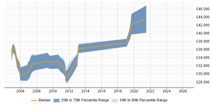Salary distribution trend for QA Test Engineer job vacancies in Wiltshire