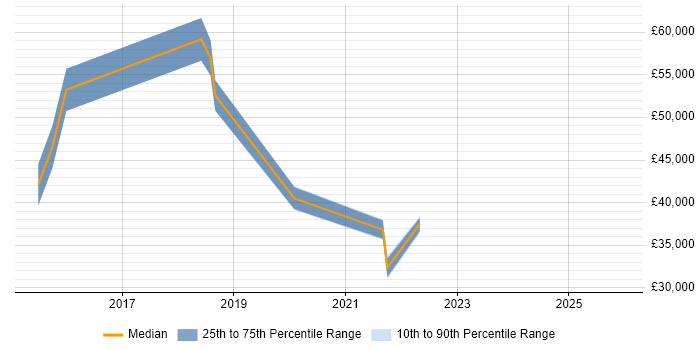 Salary distribution trend for jobs in Wiltshire citing Qualys