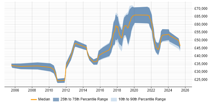 Salary distribution trend for jobs in Wiltshire citing R