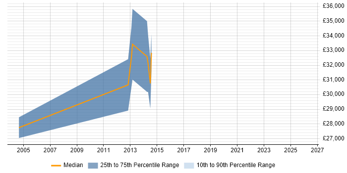 Salary distribution trend for jobs in Wiltshire citing Raiser’s Edge