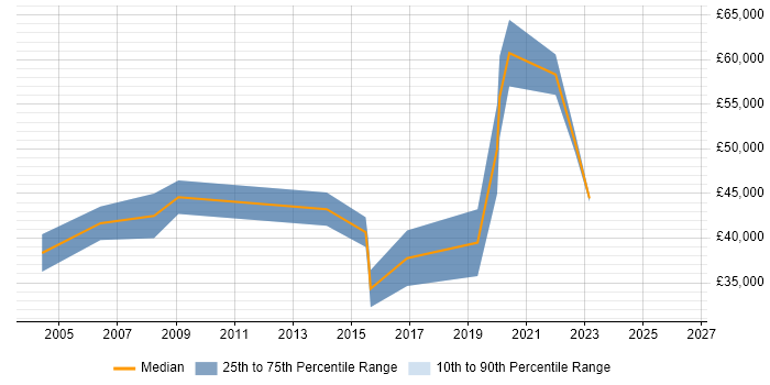 Salary distribution trend for jobs in Wiltshire citing Rapid Prototyping