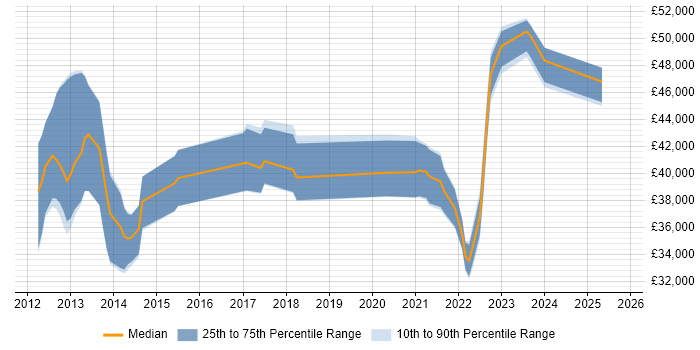 Salary distribution trend for jobs in Wiltshire citing Razor View Engine Salary distribution trend for jobs in Wiltshire citing Razor View Engine