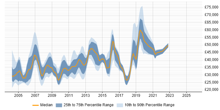 Salary distribution trend for jobs in Wiltshire citing RDBMS