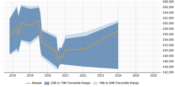 Salary distribution trend for React Developer job vacancies in Wiltshire