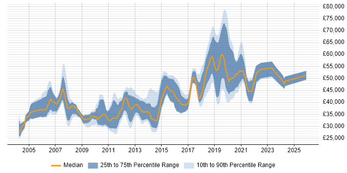 Salary distribution trend for jobs in Wiltshire citing Red Hat