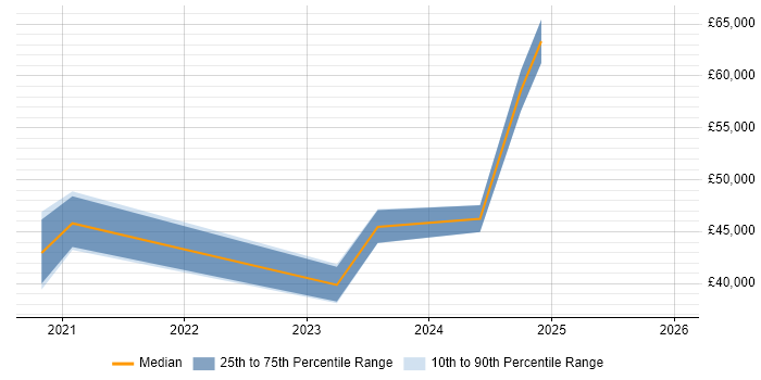 Salary distribution trend for jobs in Wiltshire citing Red Team