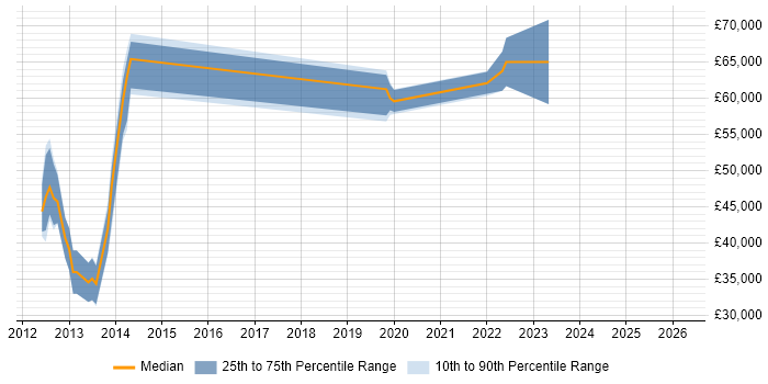 Salary distribution trend for jobs in Wiltshire citing Reference Data
