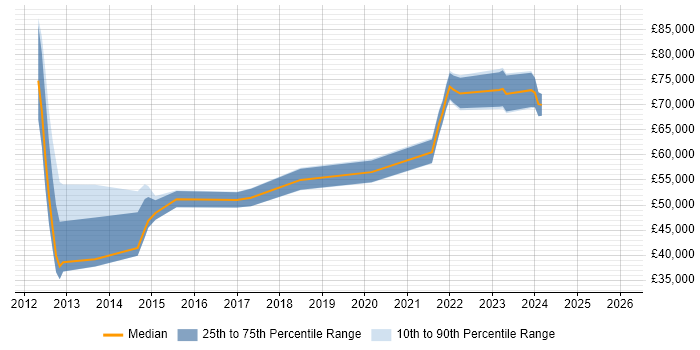 Salary distribution trend for jobs in Wiltshire citing Regulatory Compliance