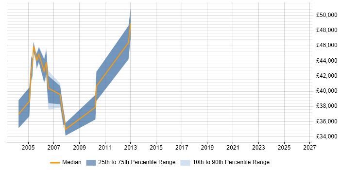 Salary distribution trend for Release and Configuration Manager job vacancies in Wiltshire