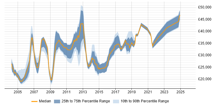 Salary distribution trend for jobs in Wiltshire citing Remedy