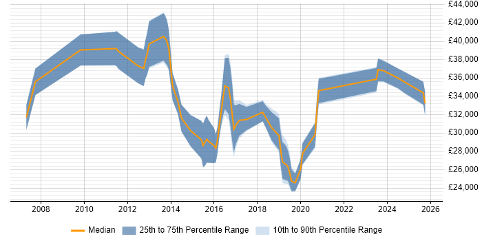 Salary distribution trend for jobs in Wiltshire citing Remote Desktop