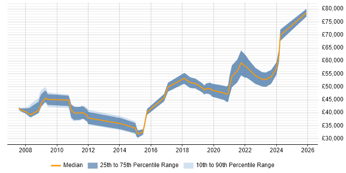 Salary distribution trend for jobs in Wiltshire citing Renewable Energy