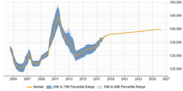 Salary distribution trend for Report Analyst job vacancies in Wiltshire