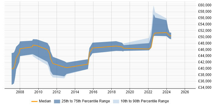 Salary distribution trend for jobs in Wiltshire citing Requirements Engineering