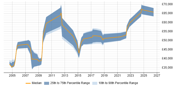 Salary distribution trend for jobs in Wiltshire citing Requirements Management