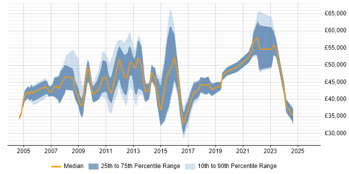 Salary distribution trend for jobs in Wiltshire citing Resource Management