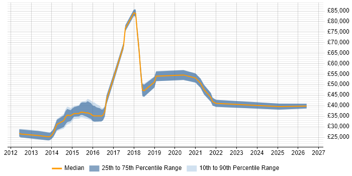 Salary distribution trend for jobs in Wiltshire citing Responsive Web Design