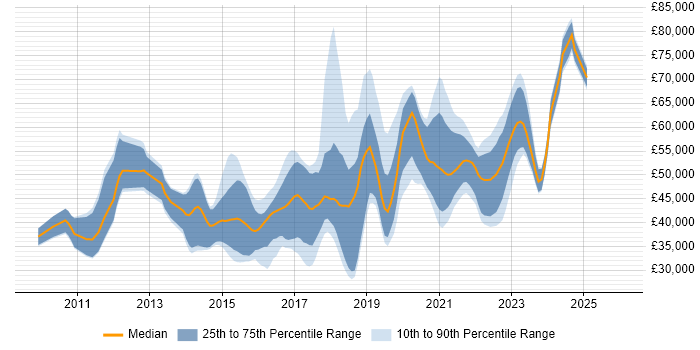 Salary distribution trend for jobs in Wiltshire citing REST