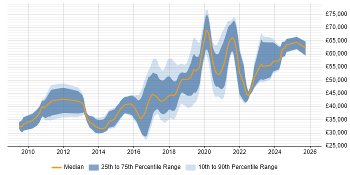 Salary distribution trend for jobs in Wiltshire citing RESTful