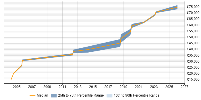 Salary distribution trend for jobs in Wiltshire citing Reverse Engineering