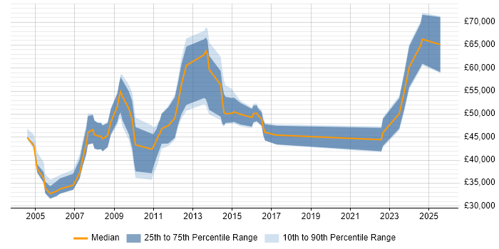 Salary distribution trend for jobs in Wiltshire citing Risk Analysis Salary distribution trend for jobs in Wiltshire citing Risk Analysis