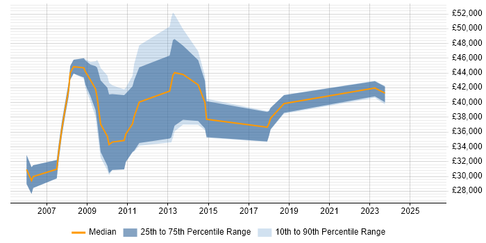 Salary distribution trend for Risk Analyst job vacancies in Wiltshire