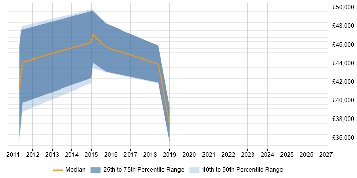 Salary distribution trend for Risk Officer job vacancies in Wiltshire