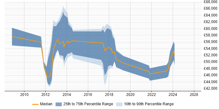 Salary distribution trend for jobs in Wiltshire citing RMADS