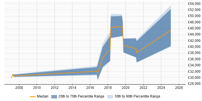 Salary distribution trend for jobs in Wiltshire citing Robotics