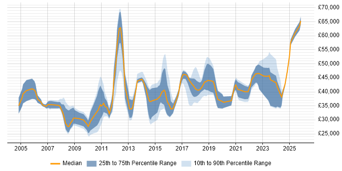 Salary distribution trend for jobs in Wiltshire citing Root Cause Analysis